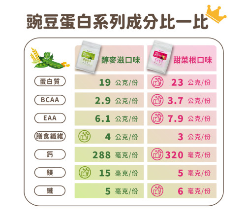 豌豆蛋白(醇麥滋)-袋裝 豌豆蛋白(醇麥滋)-袋裝