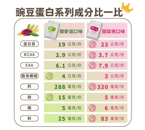 豌豆蛋白（甜菜根口味）