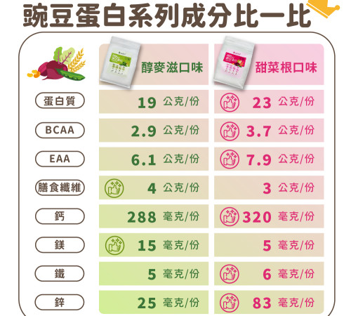 豌豆蛋白（甜菜根口味）