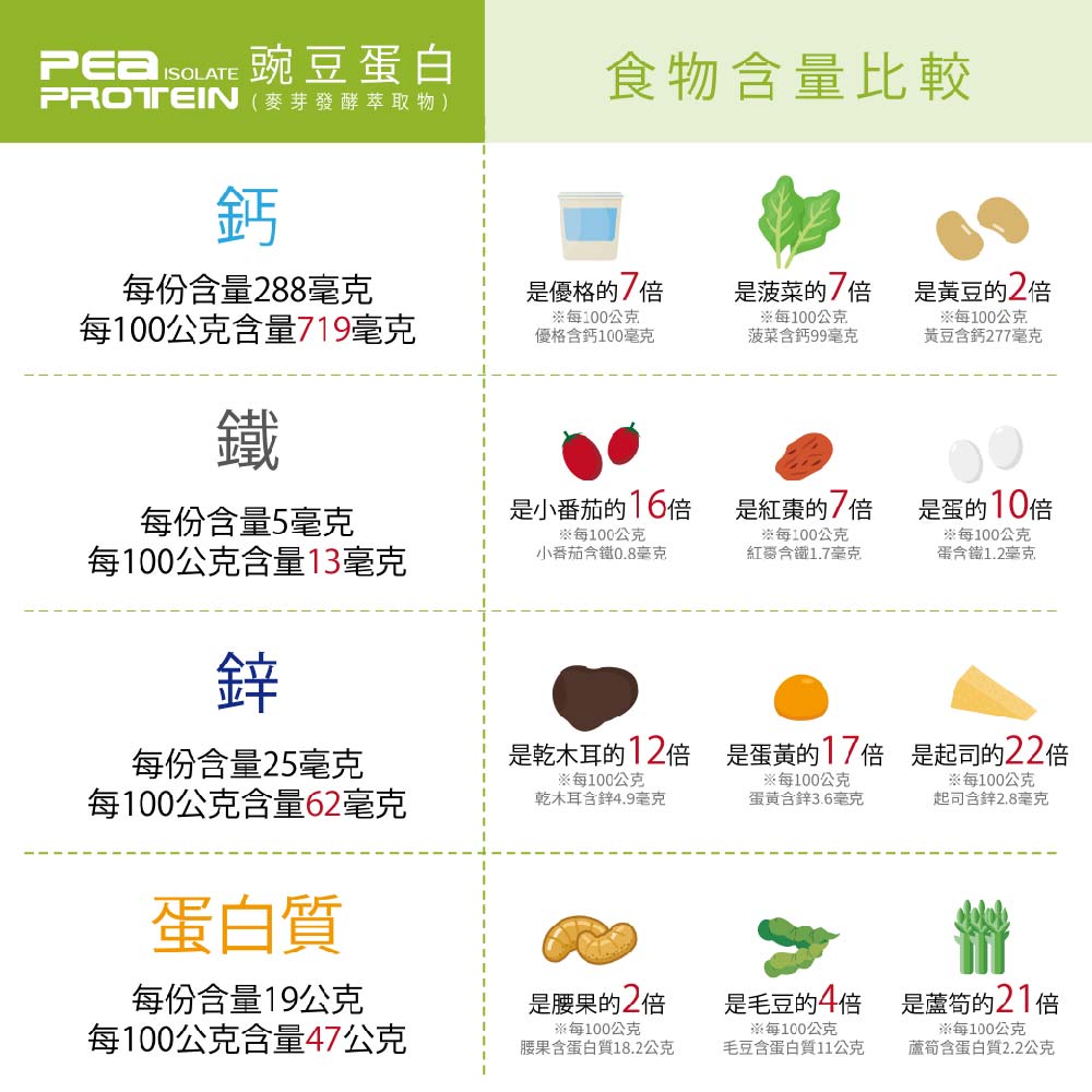 豌豆蛋白（醇麥滋）-袋裝