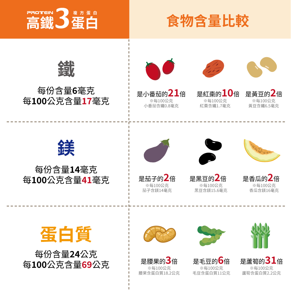 高鐵3蛋白 450g / 罐