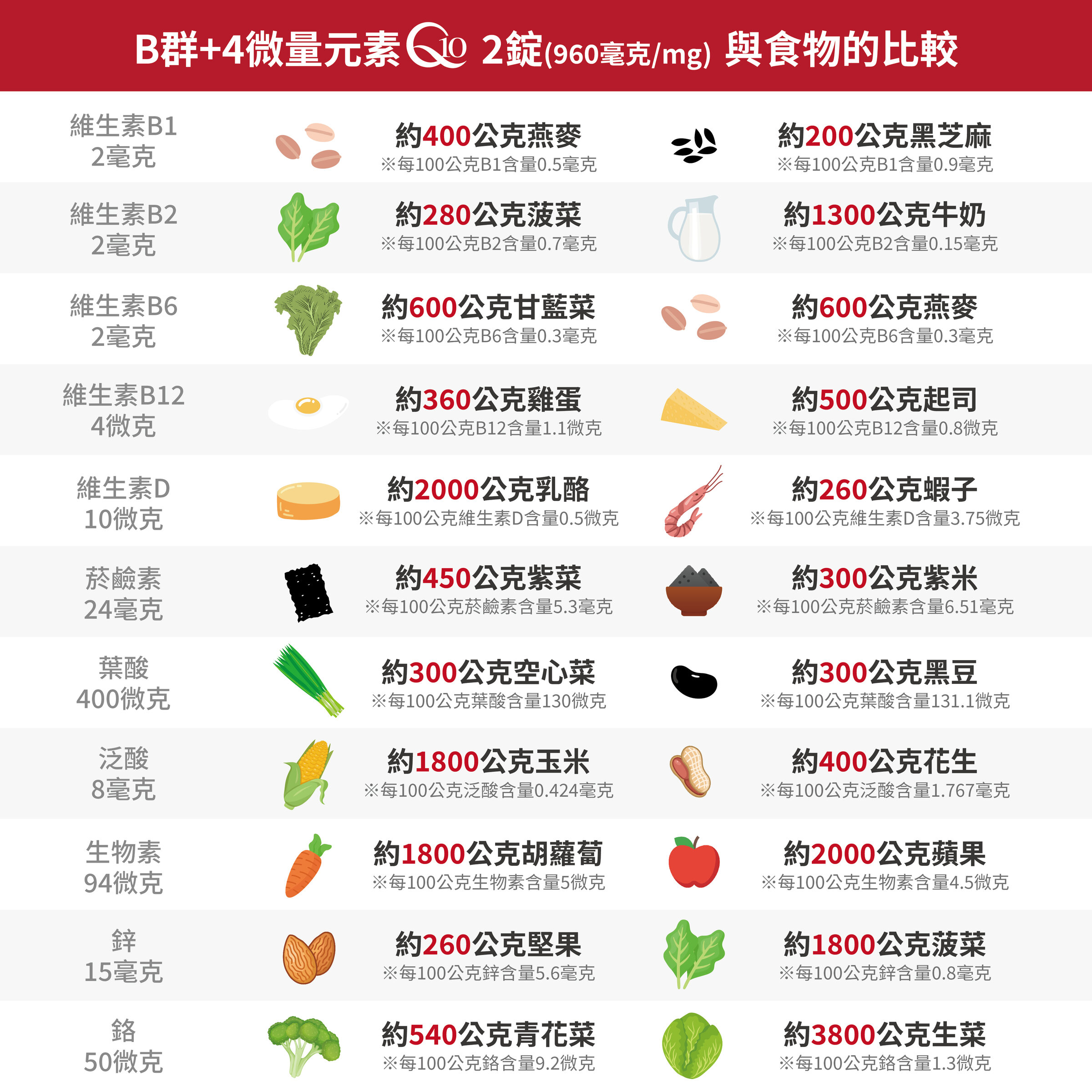 酵母B群+4微量元素+Q10錠